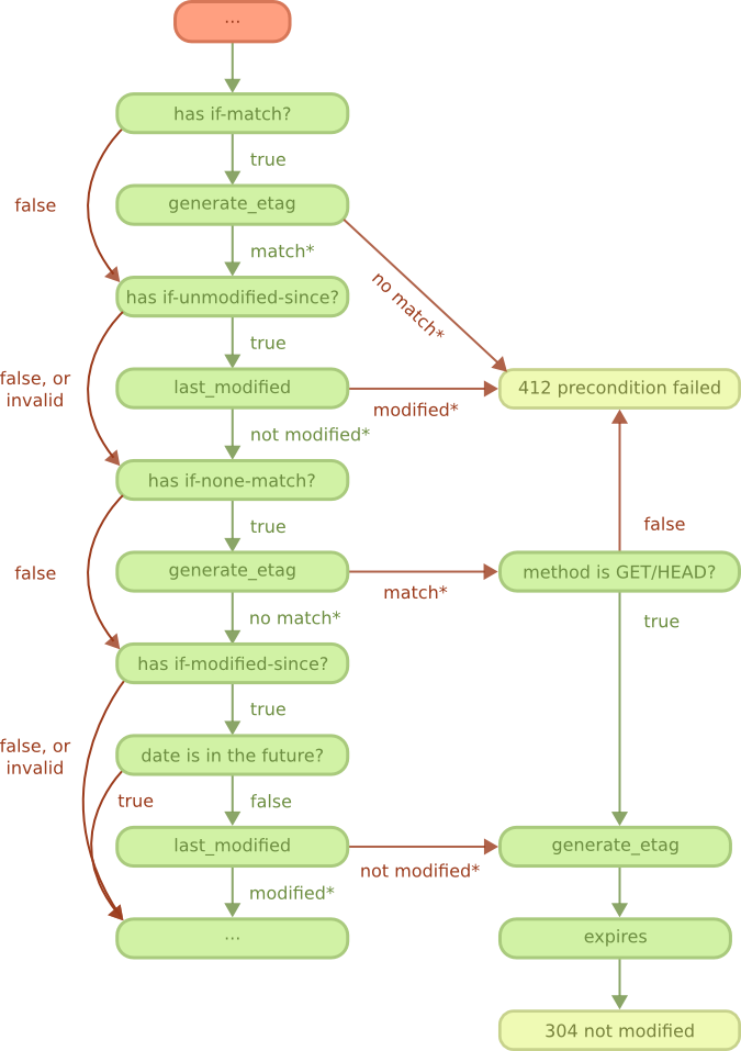 REST conditional requests flowchart