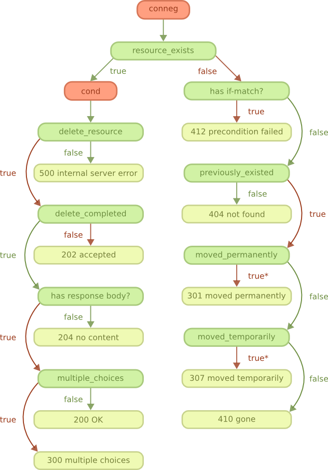 REST DELETE method flowchart