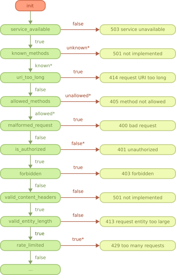 REST starting flowchart